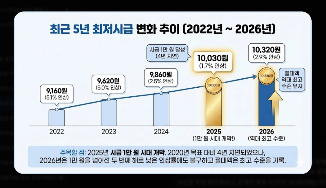 최저시급 인상률 비교 2026 - 17년만 노사합의 완전분석