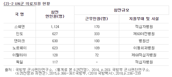 한국전쟁참여국가(의료지원)