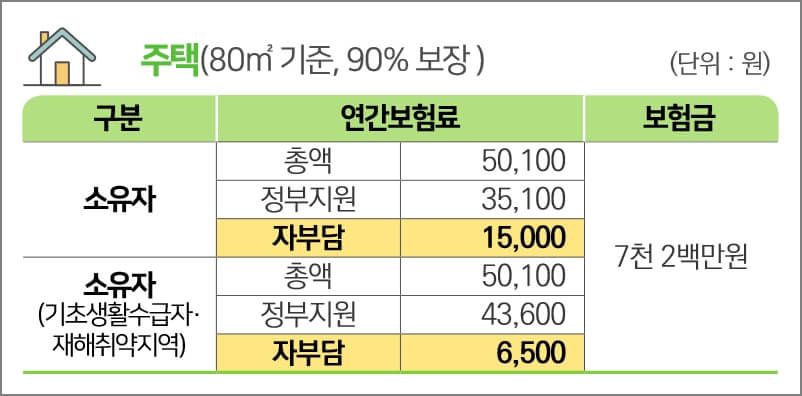 주택 풍수해 보험료