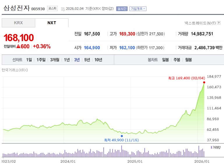 삼성전자 주가