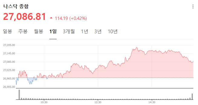 6월 1일 미국 나스닥 종가. 상승마감했다.