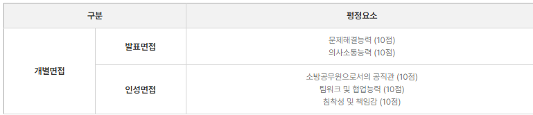 소방공무원 채용절차. 필기, 체력, 신체검사, 면접