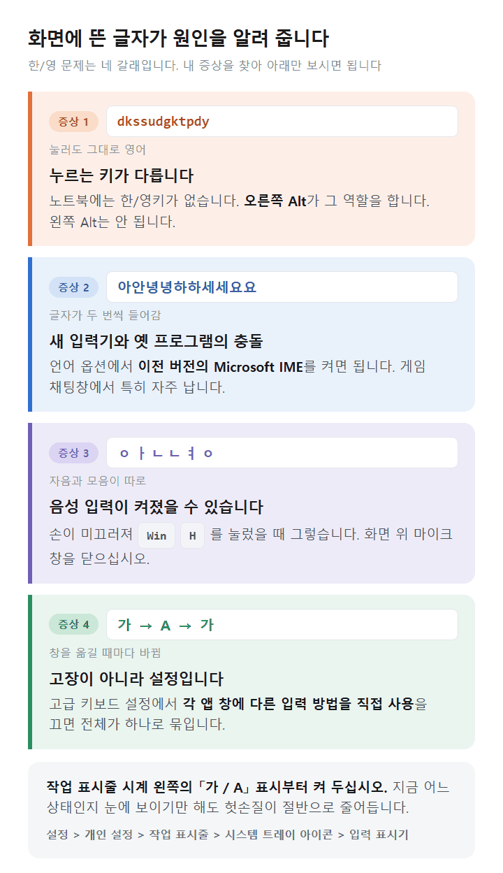 윈도우 11 한영 전환 증상별 점검 순서 도표