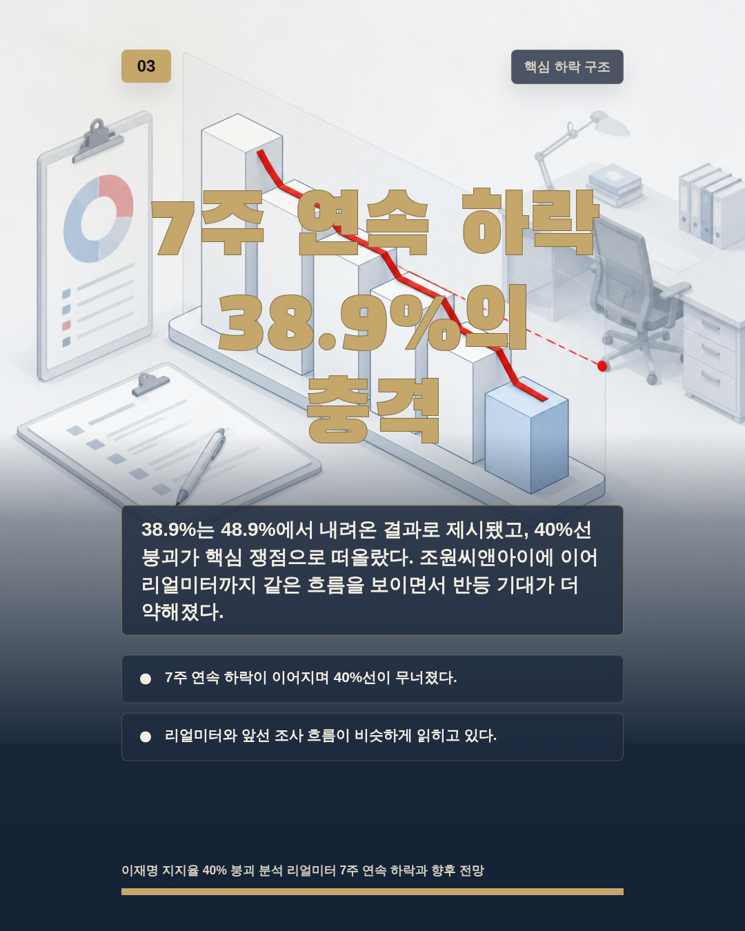7주 연속 하락 38.9%의 충격