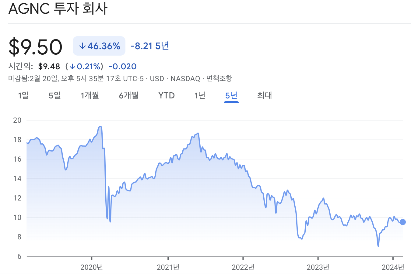 AGNC 인베스트먼트 주가