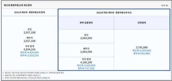 국세청, 종부세 과세 특례 신청 받는다...그런데 종부세 절반이 뚝? 어떻게...
