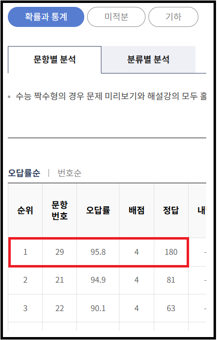 문제 오답율