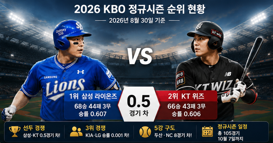 2026 KBO 가을야구 순위 경쟁 총정리｜삼성&middot;KT 0.5경기 차, 5강 판도는?