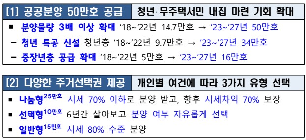 공공분양 50만호 공급을 위한 민간분양 청약제도 개편