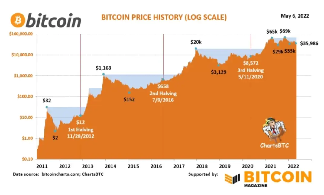 비트코인-반감기-가격-상승