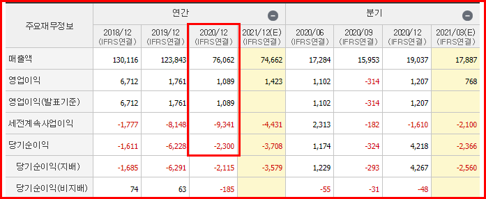 대한항공 영업이익표