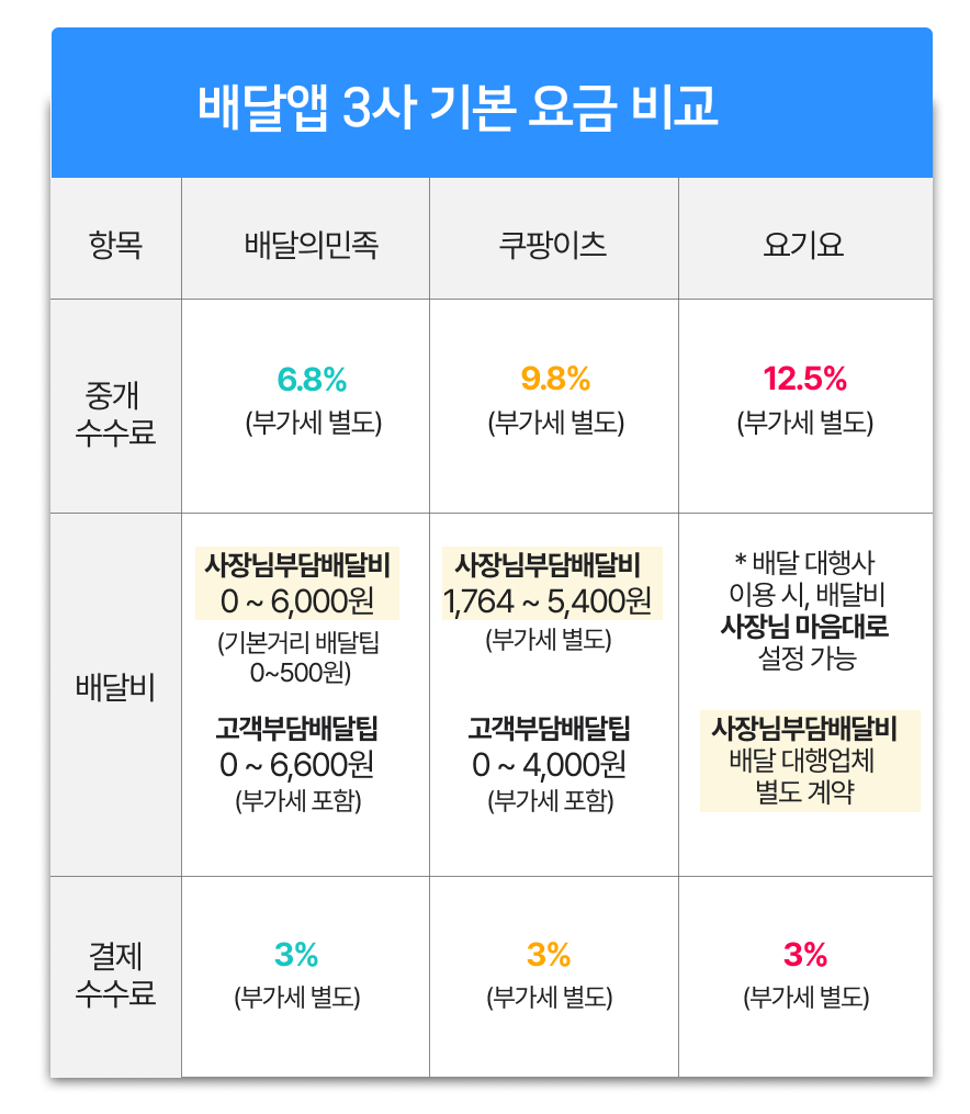 🍽 배달의민족&amp;#44; 배달 수수료 받는다?! 소상공인을 둘러싼 새로운 이슈 정리