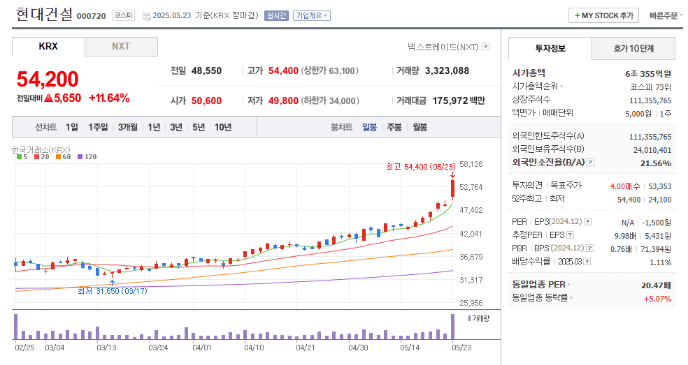 현대건설 일봉차트