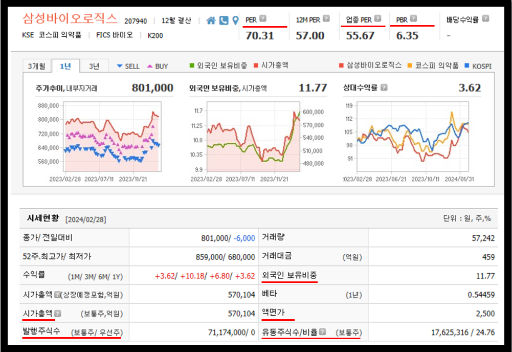 삼성바이오로직스 주가