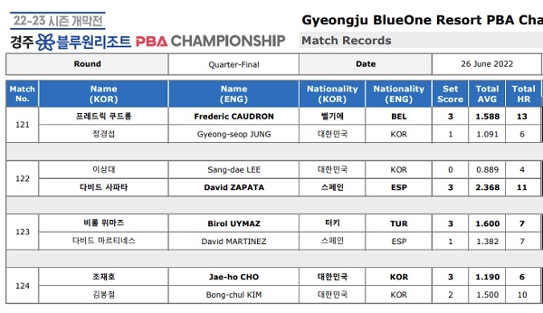 경주 블루원리조트 PBA챔피언십 8강 경기결과