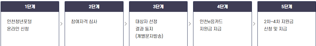 인천 재직청년 복지포인트 사업 지원대상 지원내용 신청방법 및 신청기간