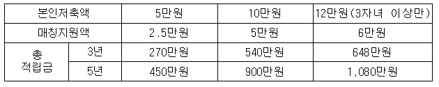 월 저축 가능 금액 및 지원내용