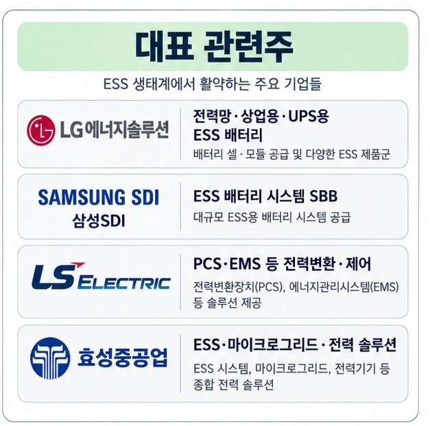 LG에너지솔루션 삼성SDI LS ELECTRIC 효성중공업의 ESS 연결 분야를 표로 정리한 이미지
