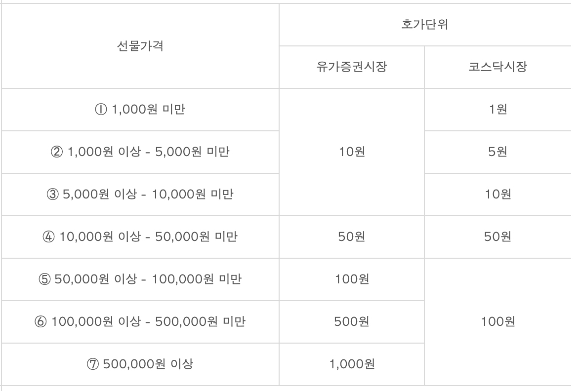 주식 선물 호가단위