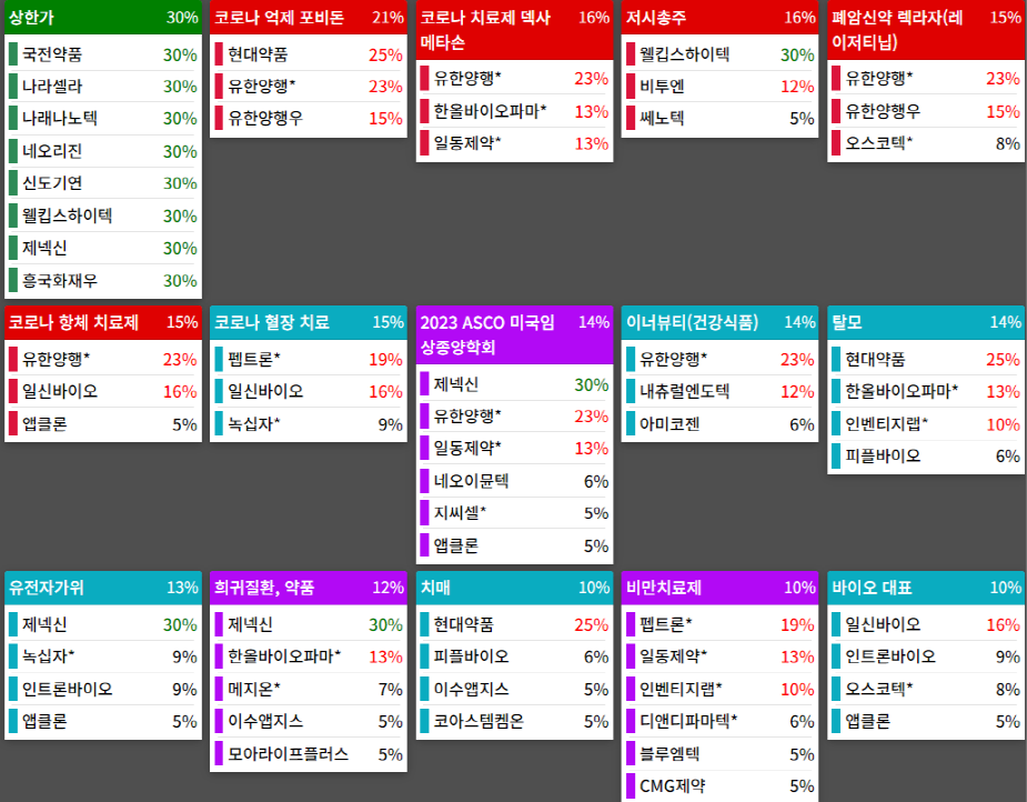 테마에 따른 종목 상승