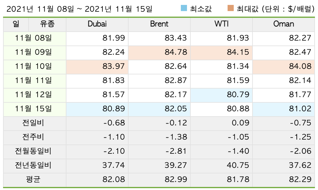 국제유가시세