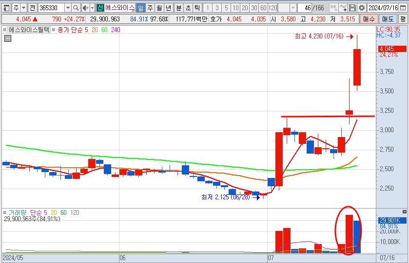에스와이스틸텍 월봉 차트