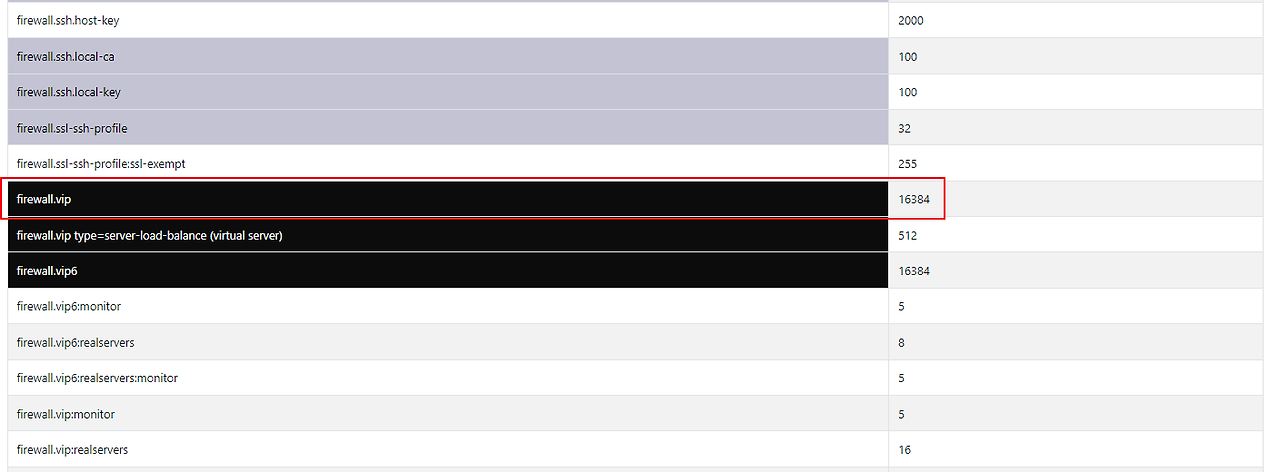Fortigate maximum values 확인하기