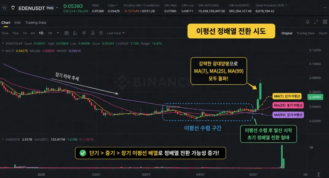 이평선 정배열 전환 시도 차트