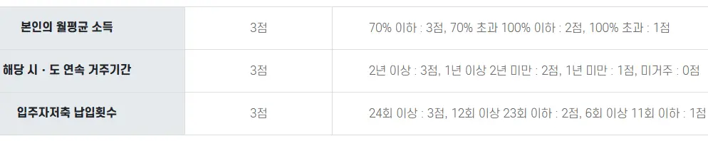 청년 특별공급 우선공급 가점표