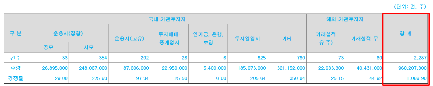 오가노이드사이언스 수요예측결과 상장일