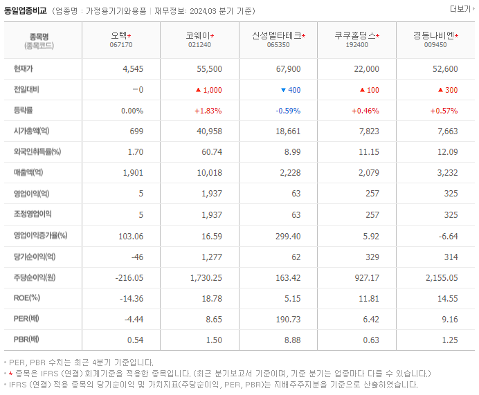 오텍_동종업비교자료