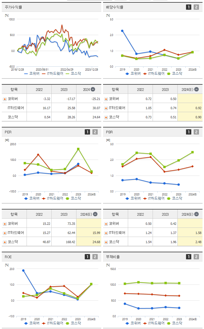 코위버_섹터분석