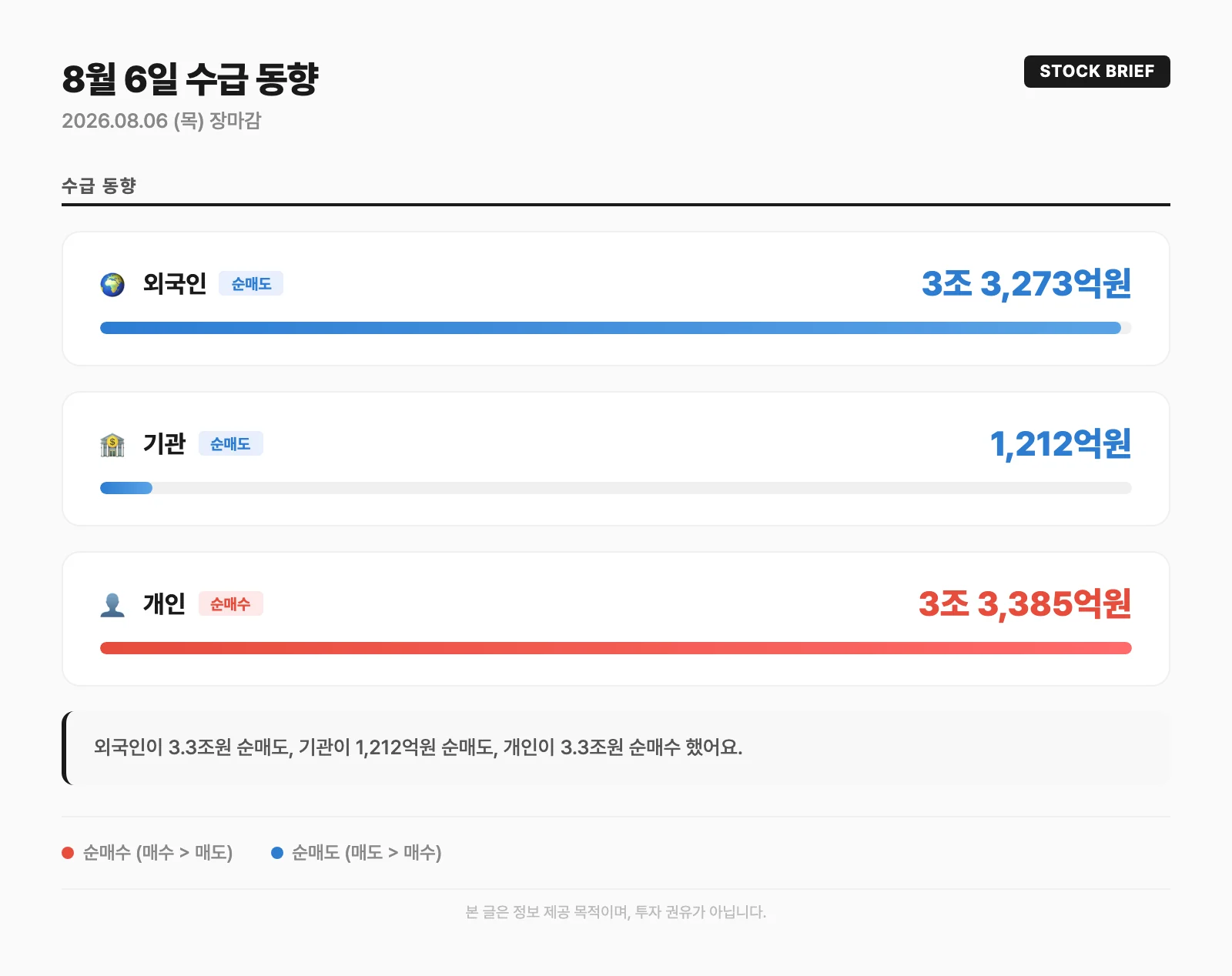 수급 동향 카드