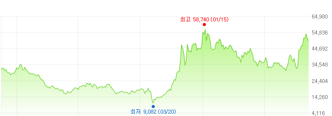 한화솔루션-주가변화
