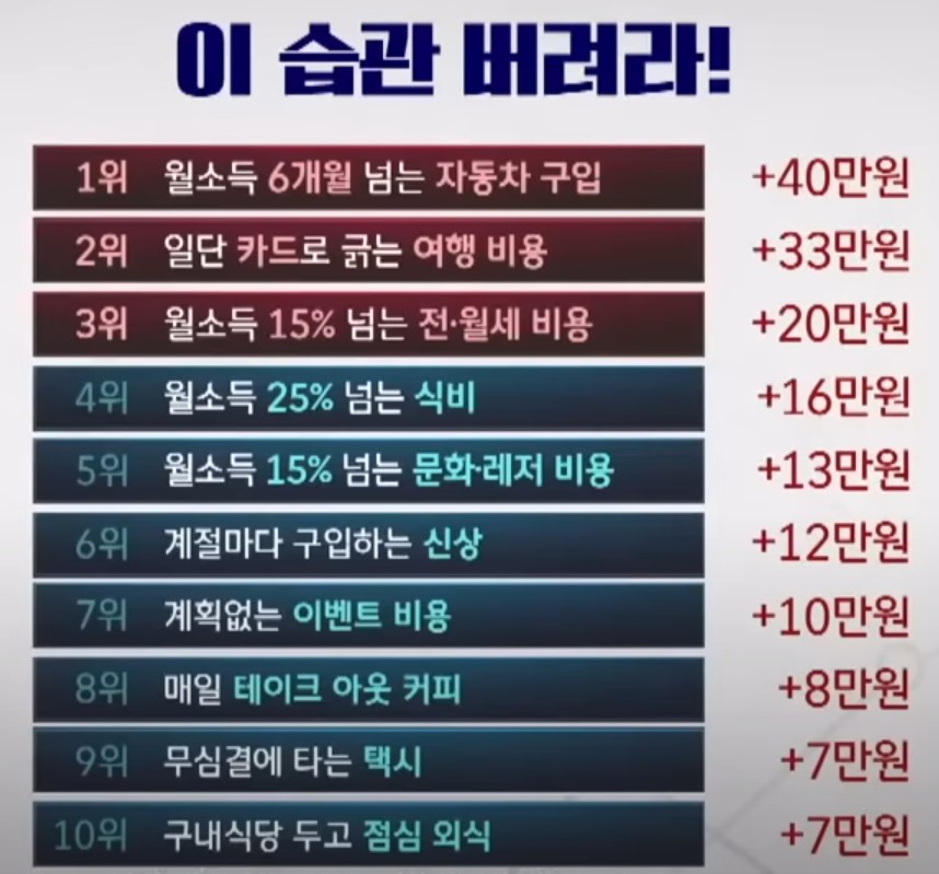 경기침체, 생활비 절약을 위해 버려야 할 10가지 습관