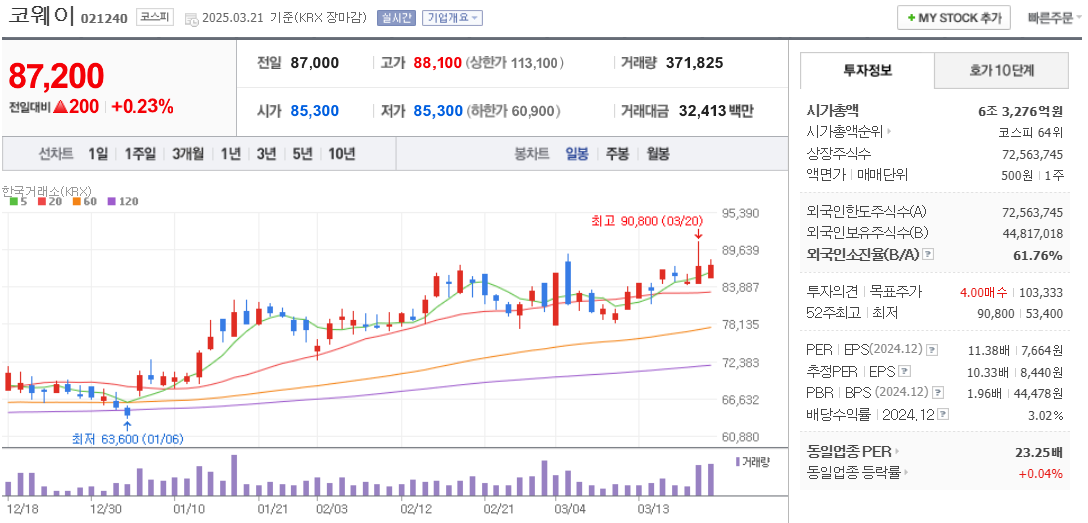 미세먼지 관련주 코웨이 주가 차트