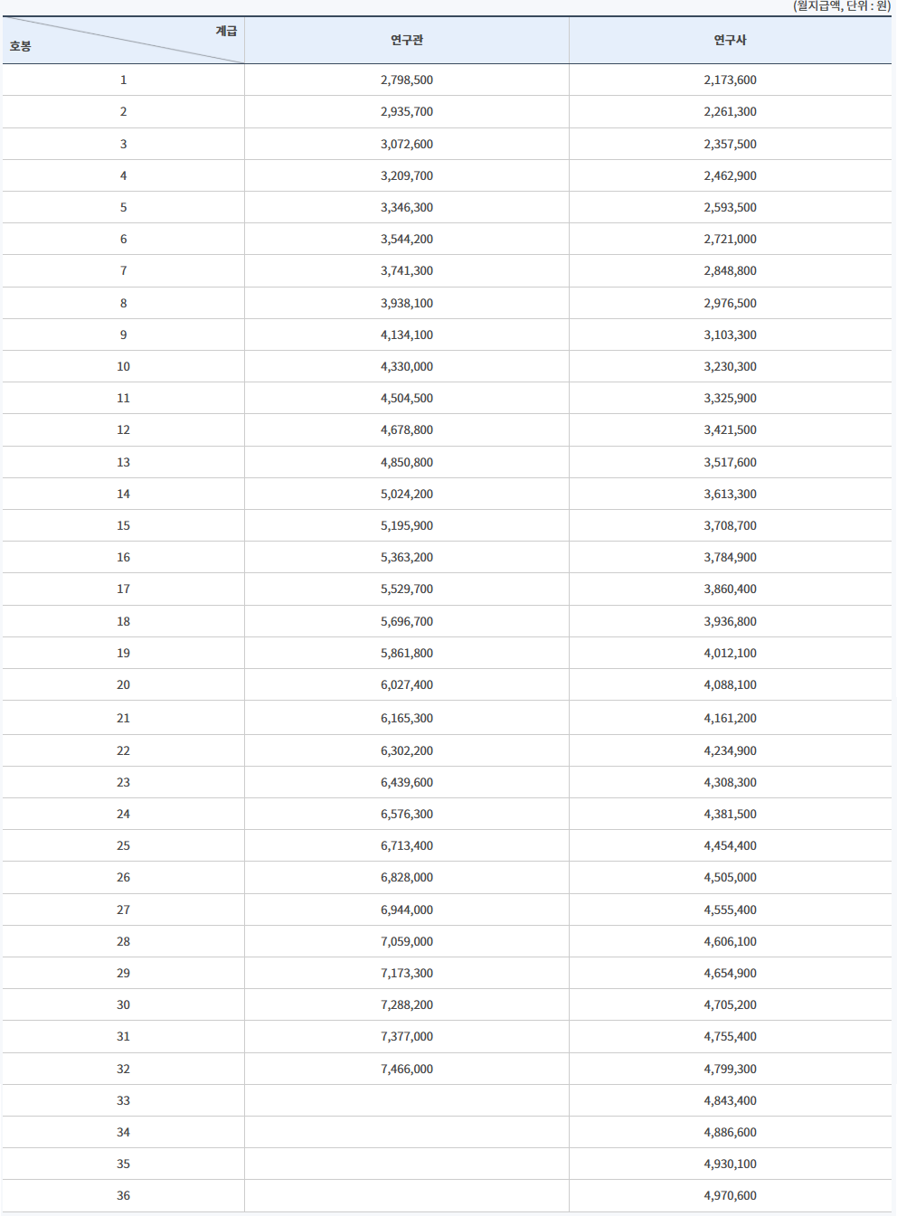 2025년 연구직 공무원 및 국가정보원 전문관 연봉(공무원 봉급표)