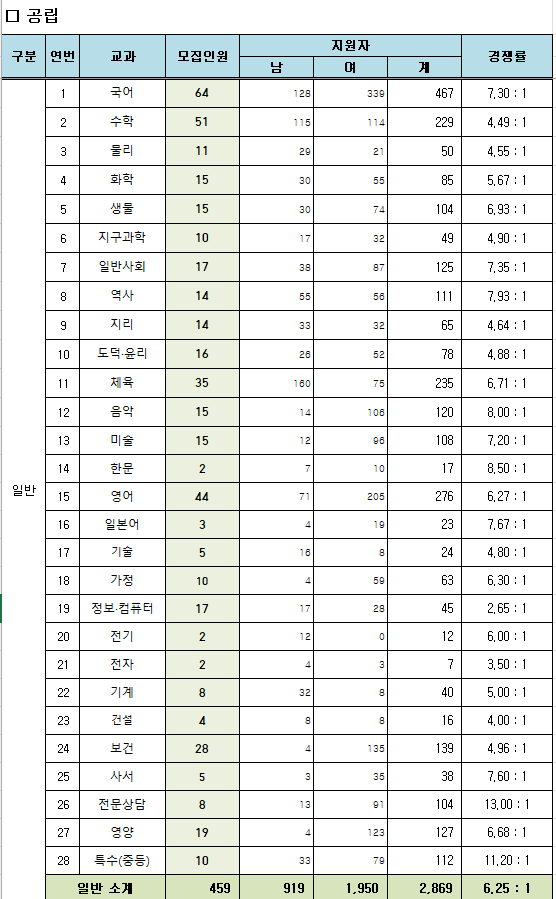 2025학년도 중등 임용고시 전남 티오 및 경쟁률