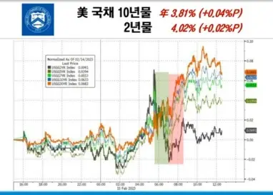 미국채수익률