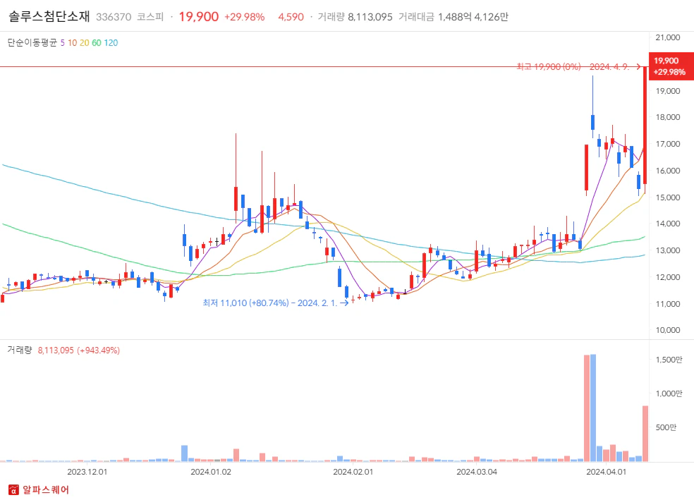 2024년 4월 9일 상한가 분석: 솔루스첨단소재 일봉차트