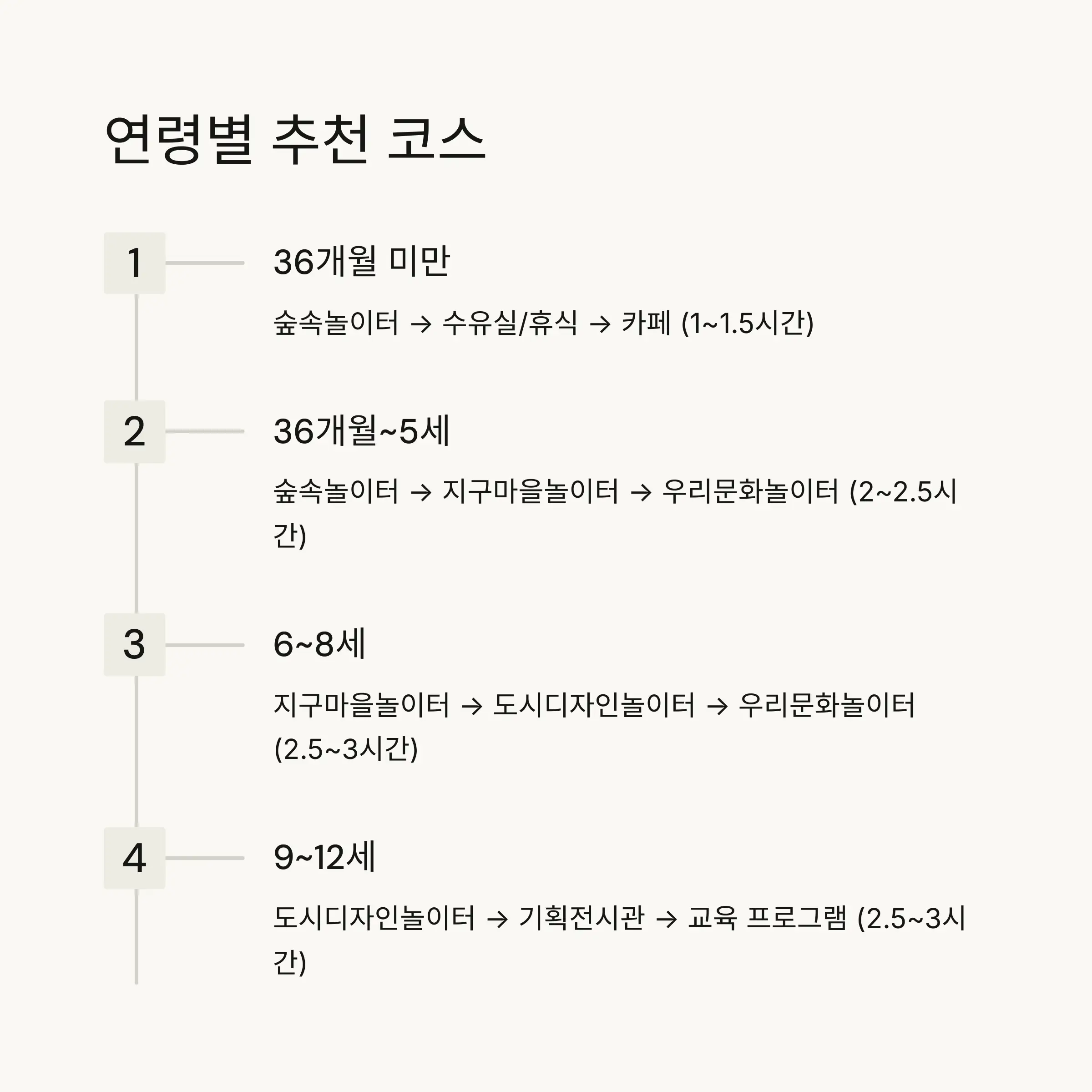 👨‍👩‍👧‍👦 방문객 후기 및 추천 코스