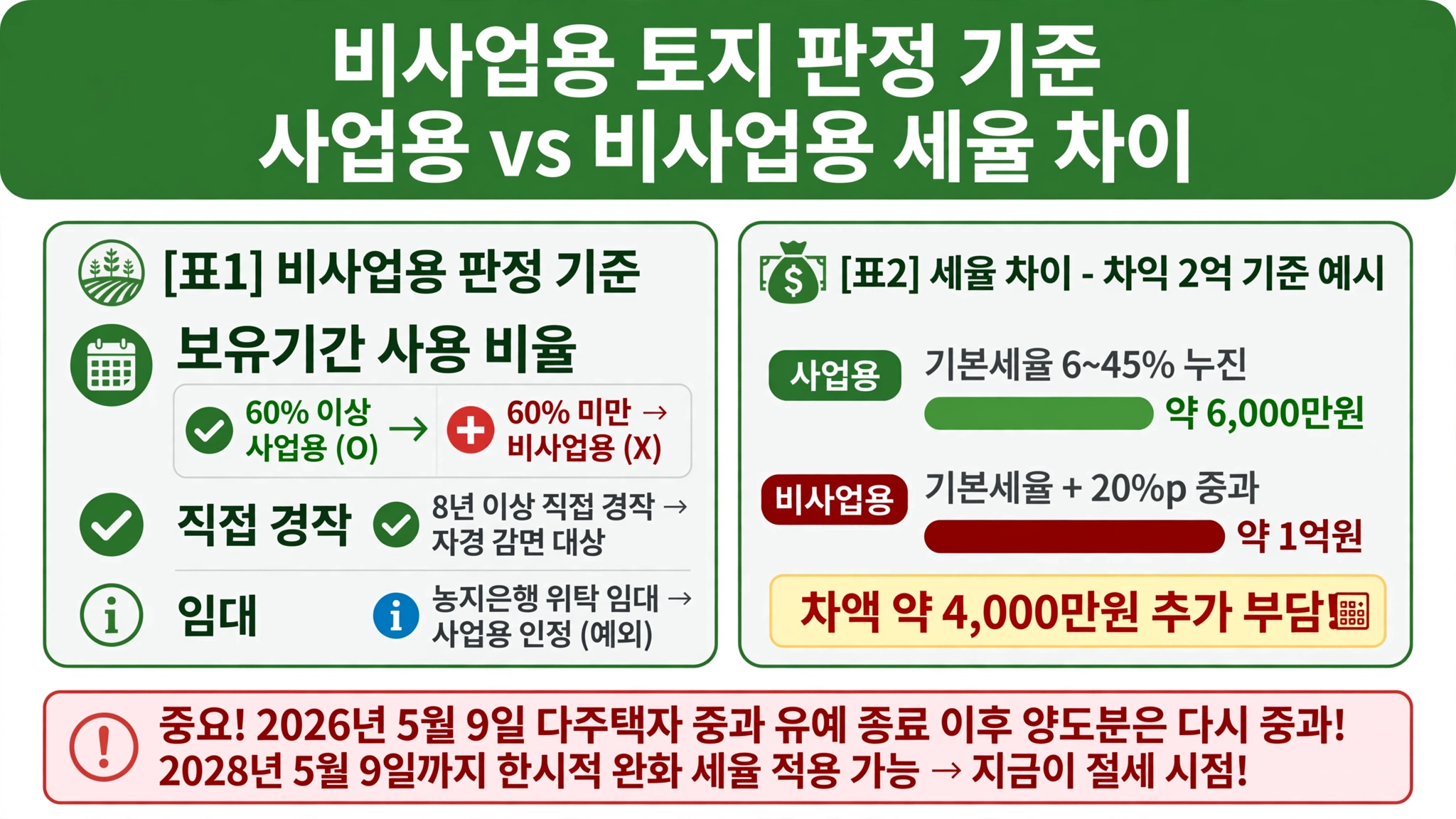 토지 양도소득세 비사업용 판정 기준 보유 기간 60퍼센트 사업 사용 사업용 60퍼센트 미만 비사업용 8년 자경 감면 농지은행 위탁 사업용 인정 사업용 6000만원 비사업용 1억 4000만원 차이