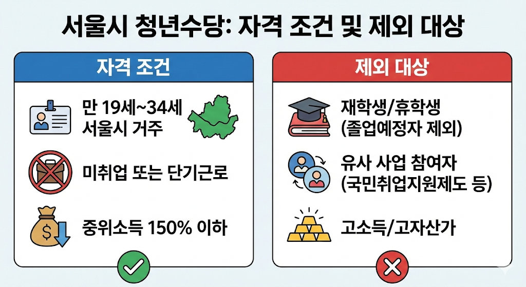 서울시 청년수당 자격 조건 및 제외 대상