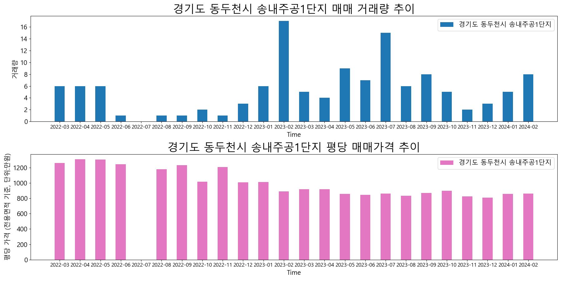 경기도-동두천시-송내주공1단지-매매-거래량-및-거래가격-변동-추이