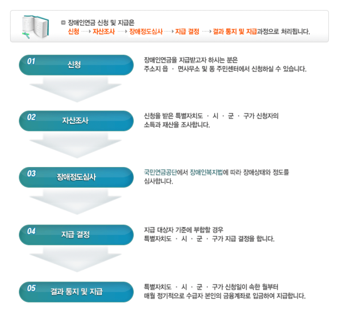 장애인연금신청절차