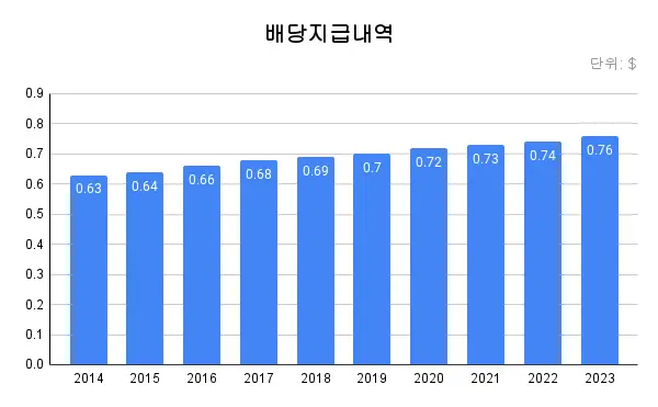 배당지급내역-그래프