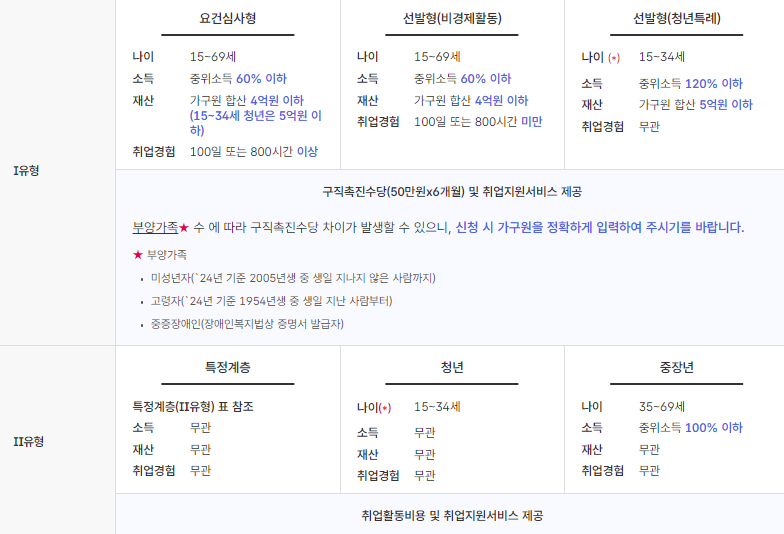 국민취업제도-수급자격-지원내용