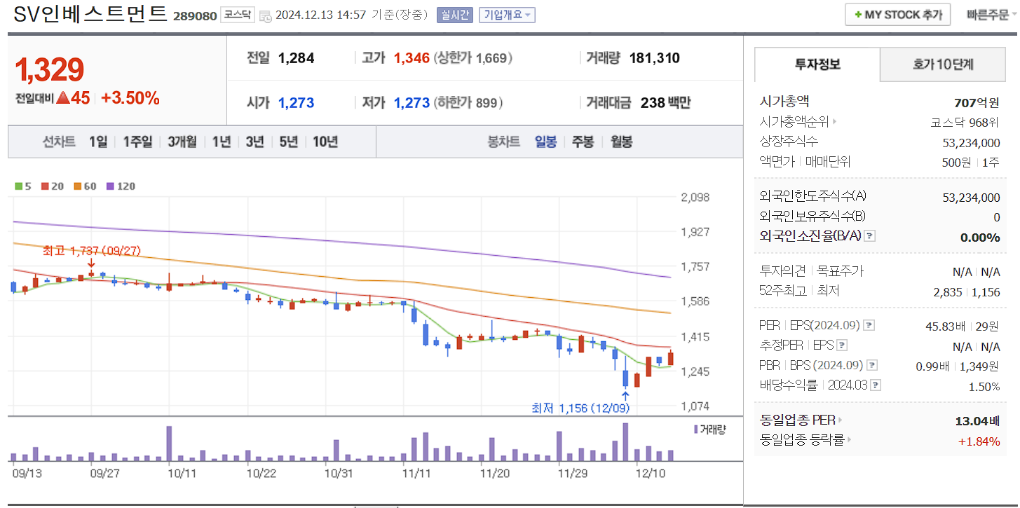 창투사 관련주 SV인베스트먼트 일봉 차트