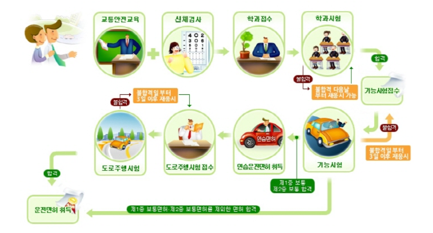 운전면허