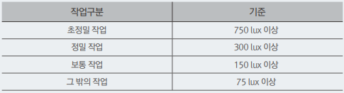 산업안전보건기준에 관한 규칙에 의한 조도 기준